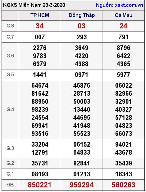 XSMN ngày 23-3-2020