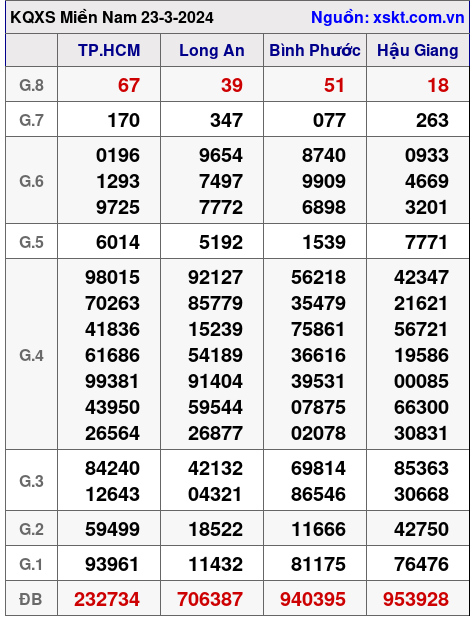 XSMN ngày 23-3-2024