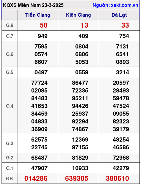 Kết quả XSMN ngày 23-3-2025