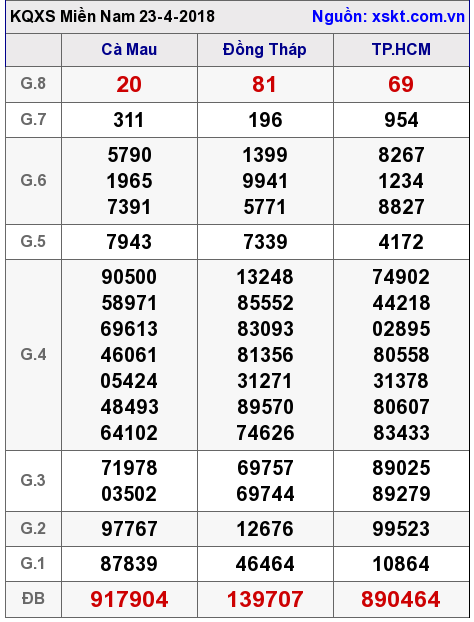XSMN ngày 23-4-2018