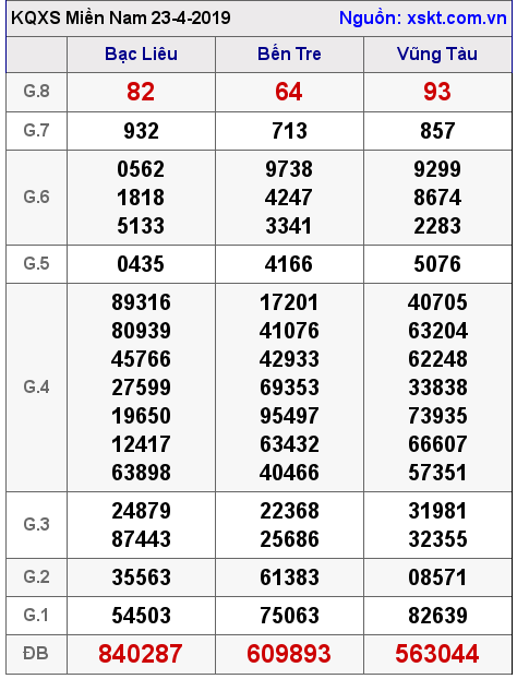 XSMN ngày 23-4-2019