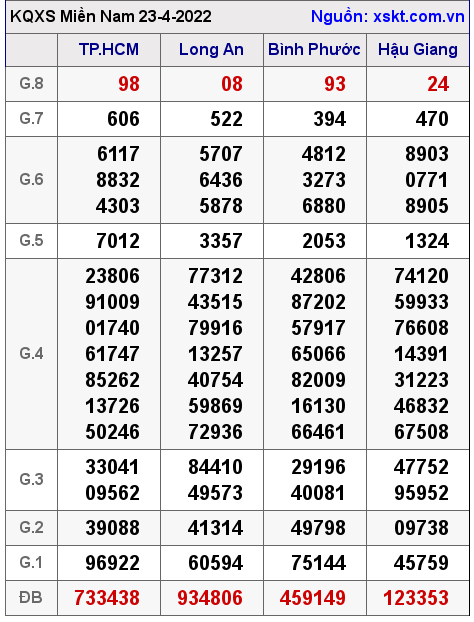 Kết quả XSMN ngày 23-4-2022