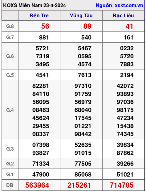 XSMN ngày 23-4-2024
