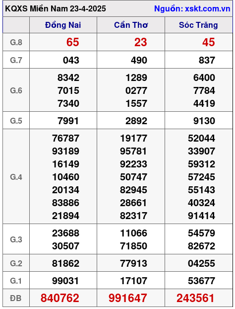 Kết quả XSMN ngày 23-4-2025