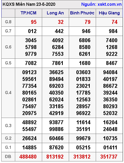XSMN ngày 23-5-2020 XSMN ngày 23-5-2020