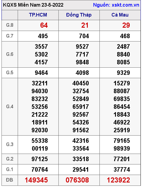 Kết quả XSMN ngày 23-5-2022