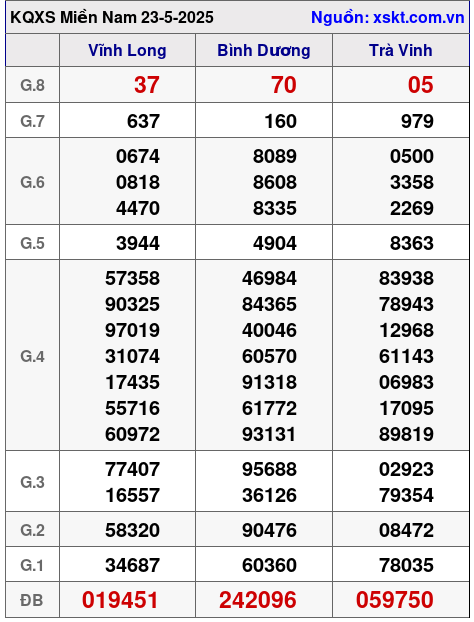 Kết quả XSMN ngày 23-5-2025