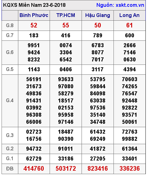 XSMN ngày 23-6-2018 XSMN ngày 23-6-2018