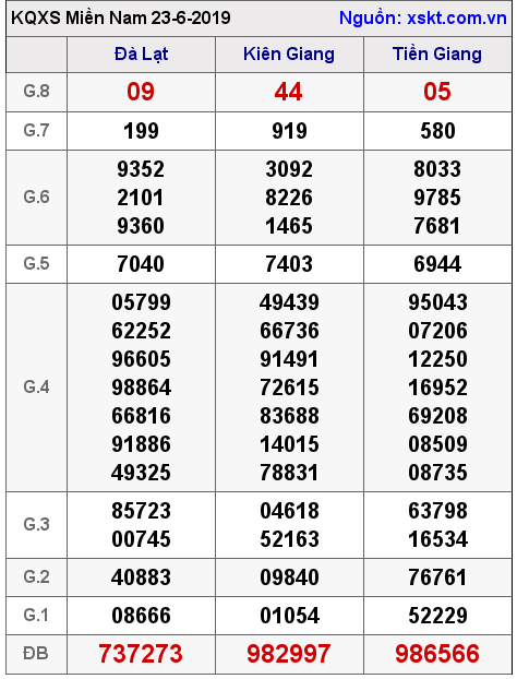 XSMN ngày 23-6-2019