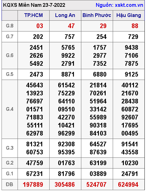 Kết quả XSMN ngày 23-7-2022