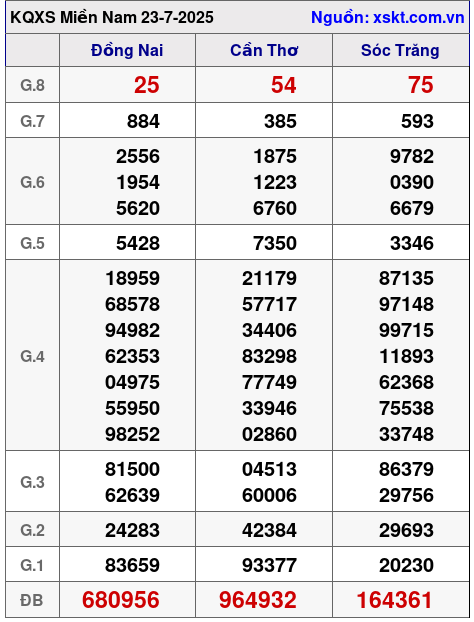 XSMN ngày 23-7-2025 XSMN ngày 23-7-2025