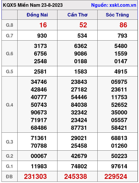 XSMN ngày 23-8-2023 XSMN ngày 23-8-2023