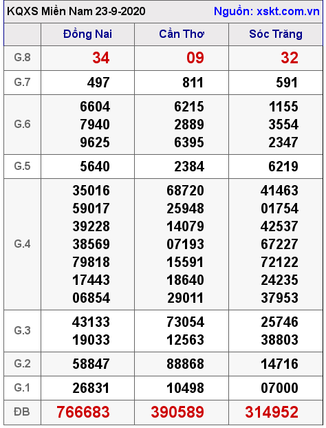 XSMN ngày 23-9-2020 XSMN ngày 23-9-2020