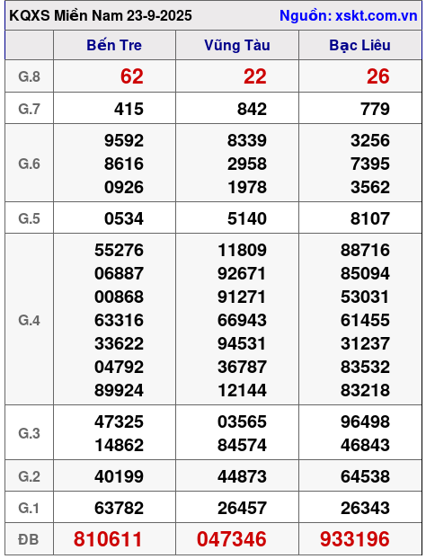 XSMN ngày 23-9-2025 XSMN ngày 23-9-2025