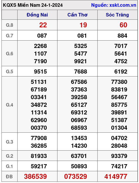 XSMN ngày 24-1-2024 XSMN ngày 24-1-2024