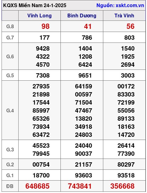 Kết quả XSMN ngày 24-1-2025