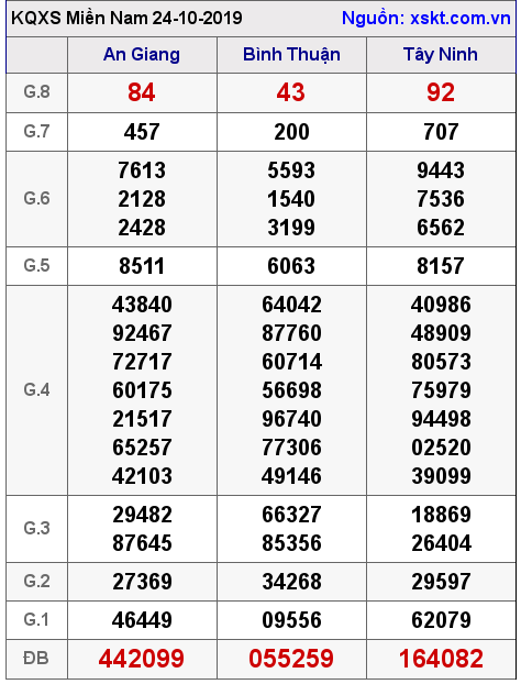 XSMN ngày 24-10-2019 XSMN ngày 24-10-2019