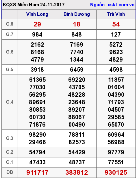 XSMN ngày 24-11-2017 XSMN ngày 24-11-2017