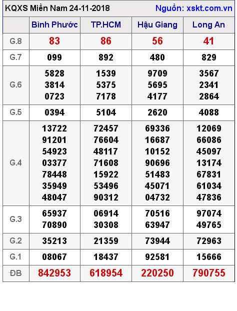 XSMN ngày 24-11-2018 XSMN ngày 24-11-2018