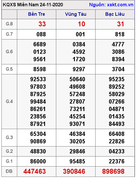 XSMN ngày 24-11-2020