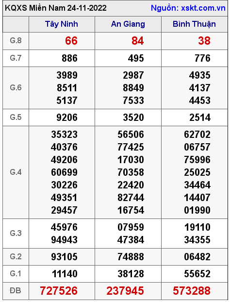 Kết quả XSMN ngày 24-11-2022