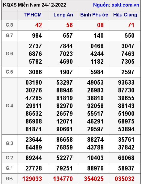 Kết quả XSMN ngày 24-12-2022