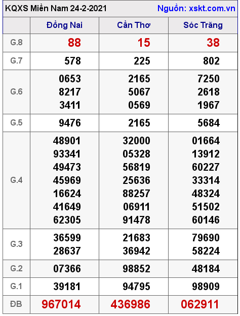 XSMN ngày 24-2-2021