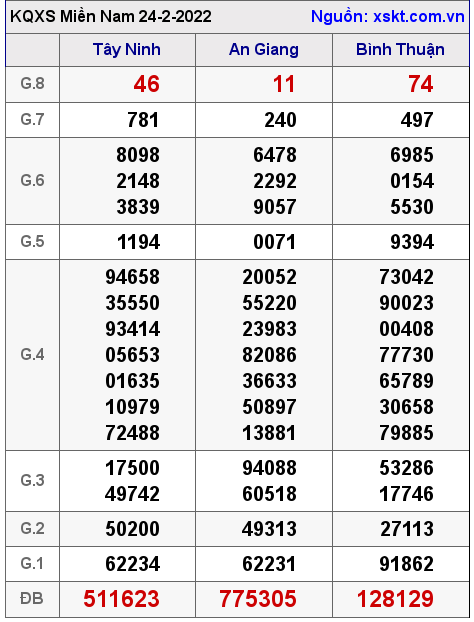 Kết quả XSMN ngày 24-2-2022