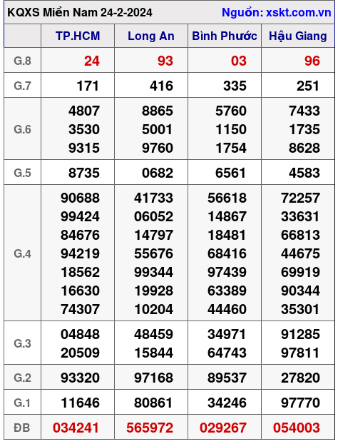XSMN ngày 24-2-2024