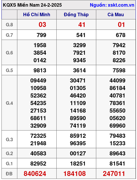 Kết quả XSMN ngày 24-2-2025