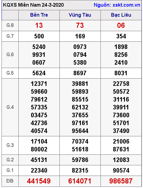 XSMN ngày 24-3-2020