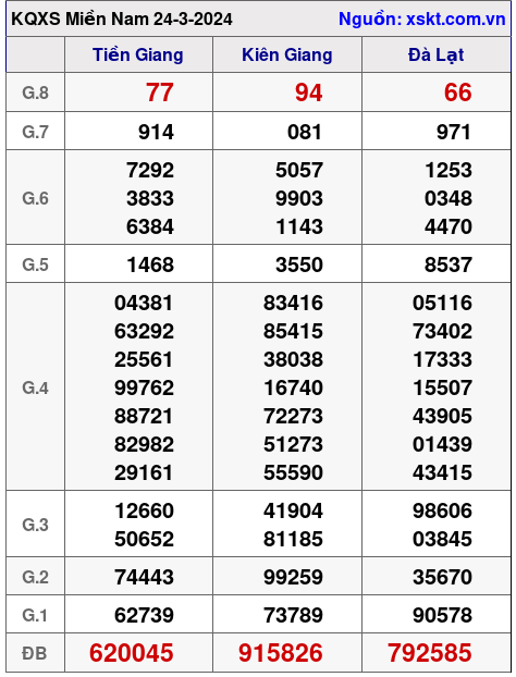 XSMN ngày 24-3-2024