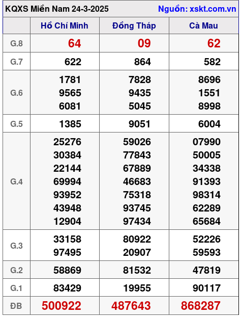 Kết quả XSMN ngày 24-3-2025