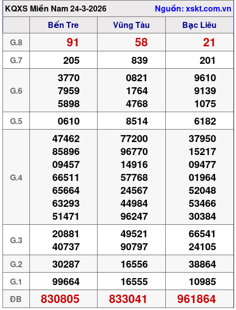 XSMN ngày 24-3-2026