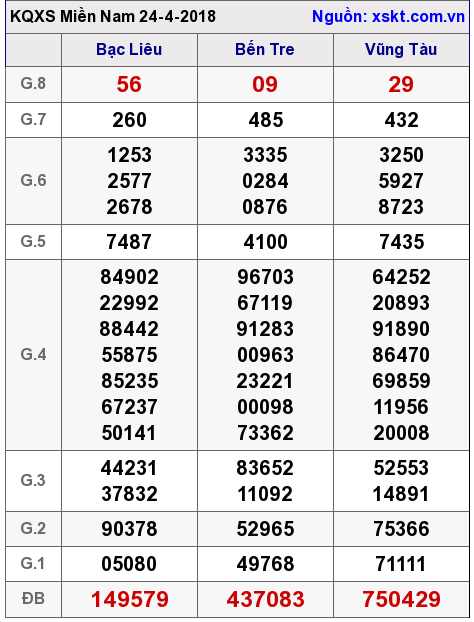 XSMN ngày 24-4-2018