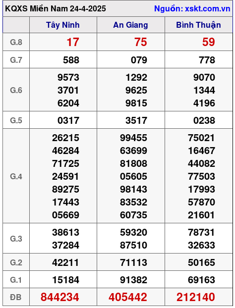 Kết quả XSMN ngày 24-4-2025