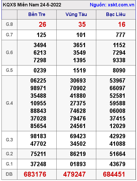 Kết quả XSMN ngày 24-5-2022