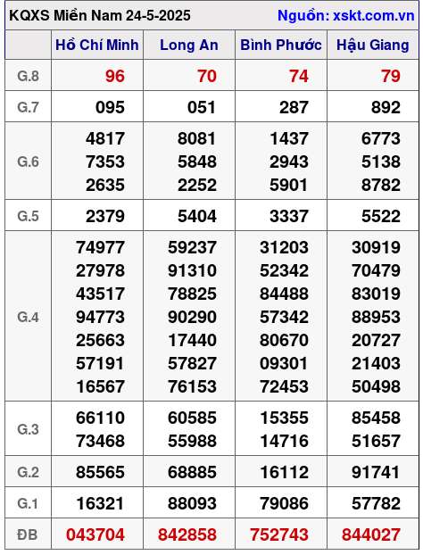 Kết quả XSMN ngày 24-5-2025