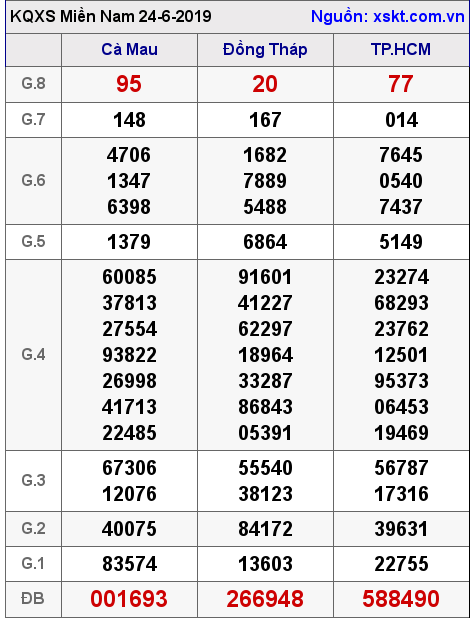 XSMN ngày 24-6-2019