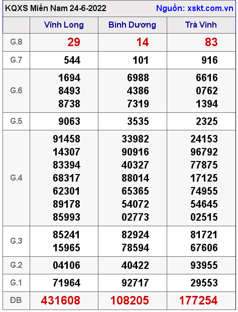Kết quả XSMN ngày 24-6-2022