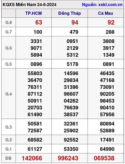 XSMN ngày 24-6-2024 XSMN ngày 24-6-2024