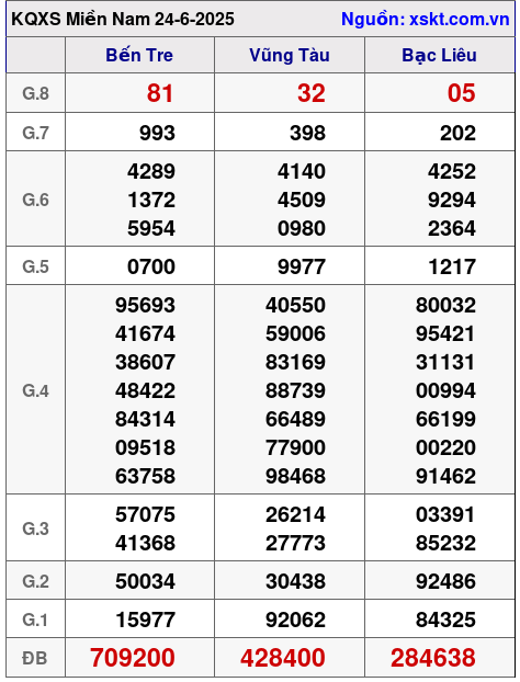 Kết quả XSMN ngày 24-6-2025
