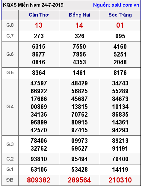 XSMN ngày 24-7-2019 XSMN ngày 24-7-2019
