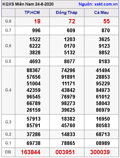 XSMN ngày 24-8-2020
