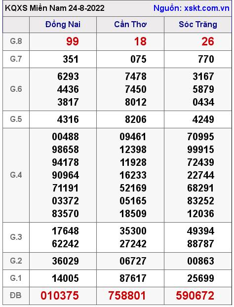 Kết quả XSMN ngày 24-8-2022