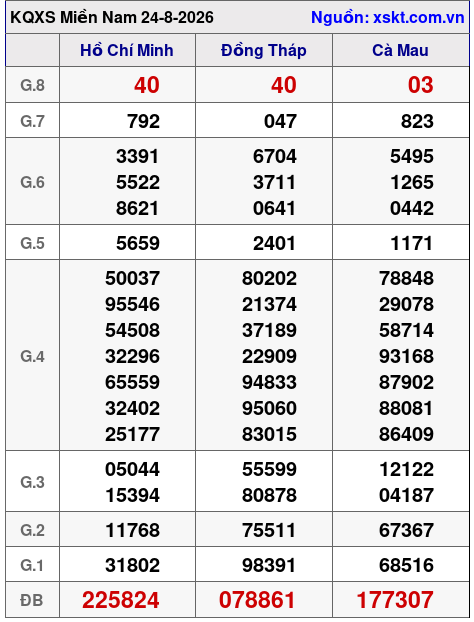XSMN ngày 24-8-2026