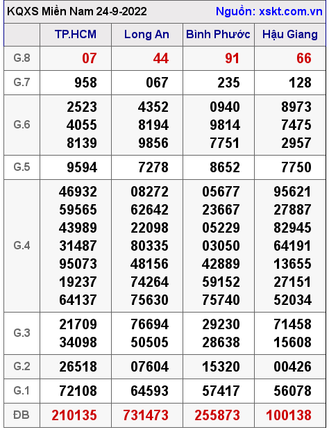 Kết quả XSMN ngày 24-9-2022