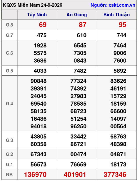 XSMN ngày 24-9-2026