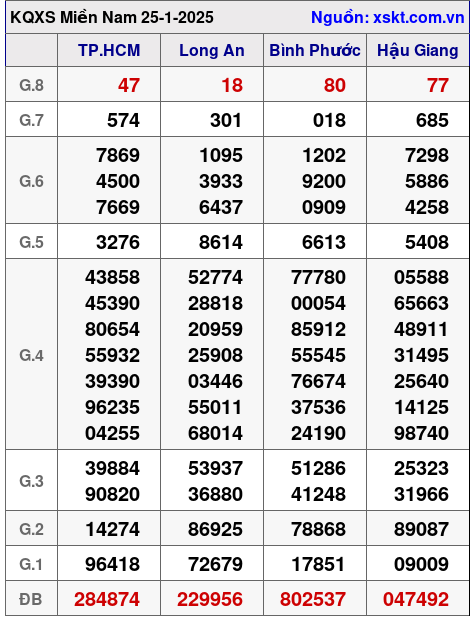 Kết quả XSMN ngày 25-1-2025