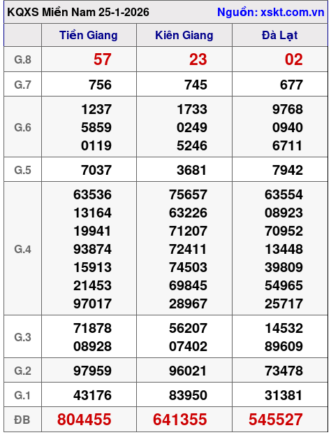 XSMN ngày 25-1-2026